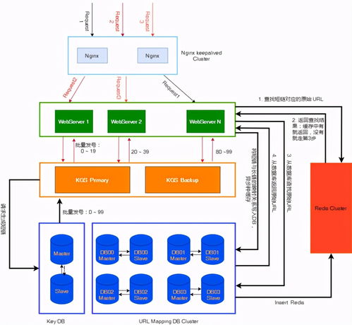 系統(tǒng)設(shè)計之路 如何設(shè)計一個URL短鏈服務(wù)，并確保其高效運行與維護